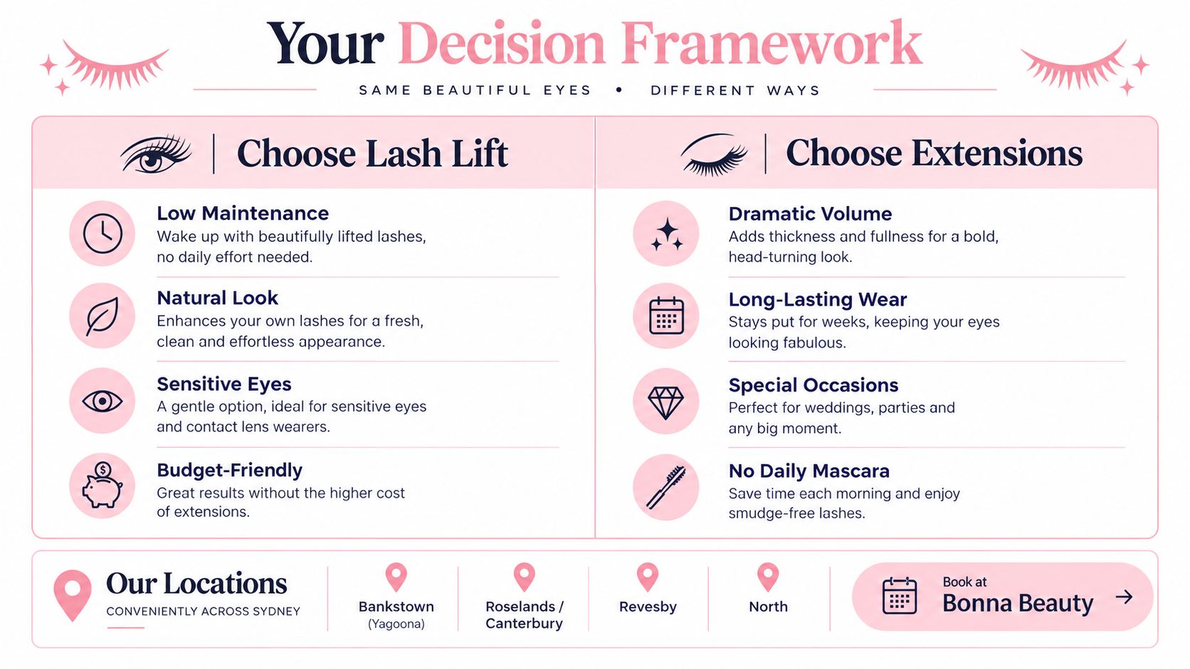 Lash Lift or Extensions in Sydney: How to Choose 13 A comparison chart for choosing between a lash lift or eyelash extensions at Bonna Beauty salons.
