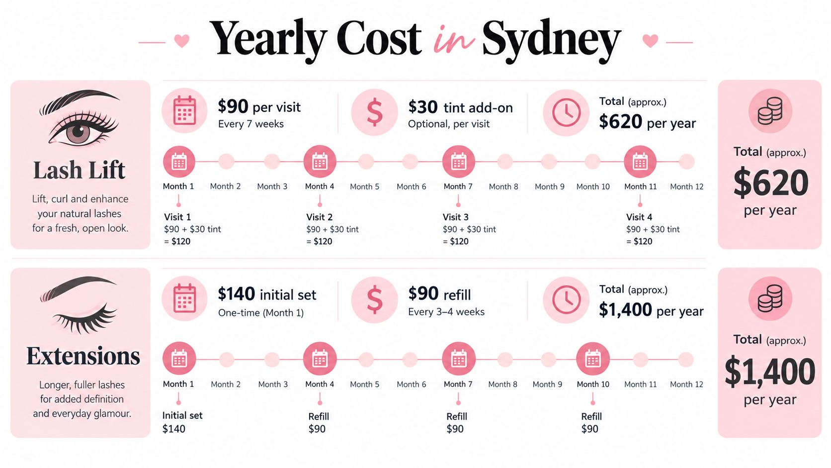 Lash Lift or Extensions in Sydney: How to Choose 11 A comparison chart showing the yearly cost of lash lifts versus eyelash extensions in Sydney, Australia.