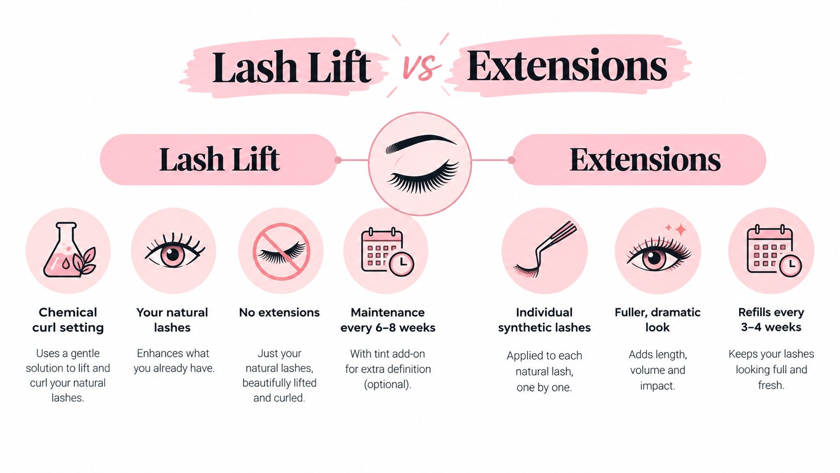 Lash Lift or Extensions in Sydney: How to Choose 10 A comparison chart showing the differences between lash lifts and lash extensions, highlighting features and maintenance schedules.