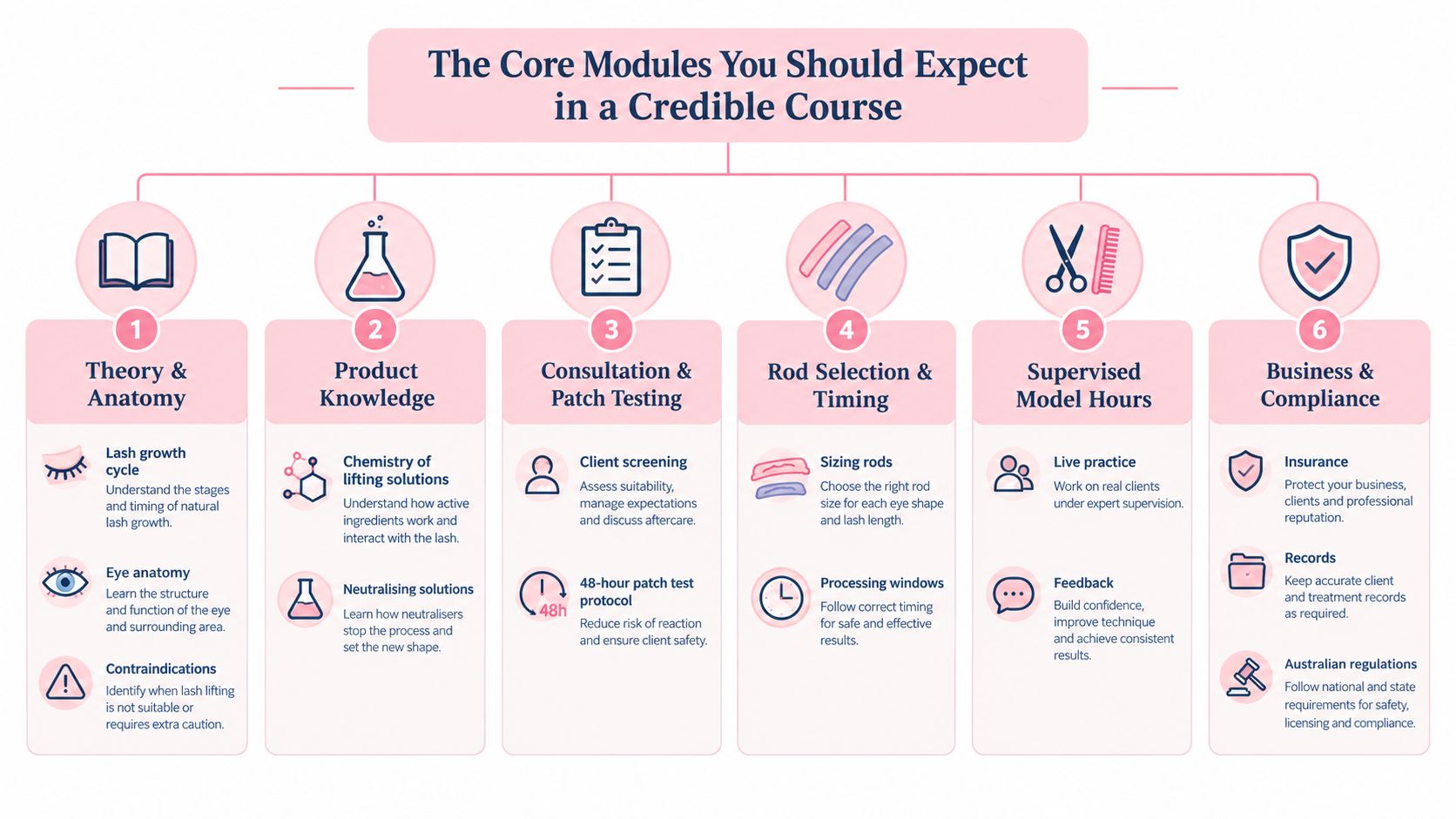 An infographic detailing six essential modules for professional lash lift training, including anatomy, product knowledge, and compliance.