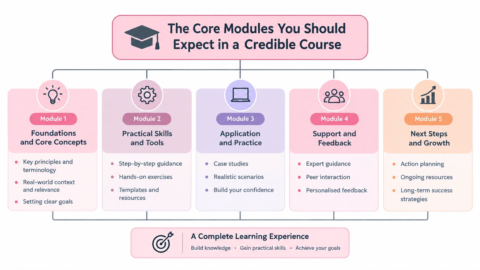 A diagram outlining the five core modules and components that make up a credible professional learning course.