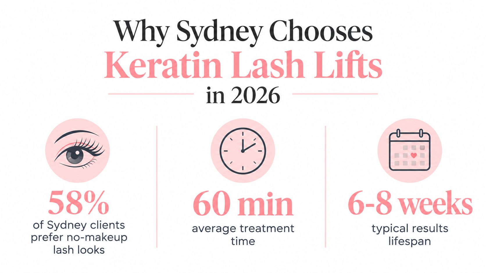 Lash Lift with Keratin in Sydney: A 2026 Guide 2 An infographic showing statistics about keratin lash lift preferences and treatment duration for clients in Sydney.