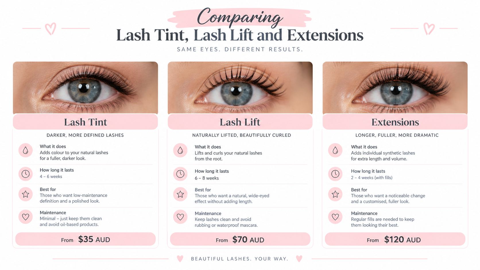 Lash Tint for Dark Lashes: What Actually Changes 13 A comparison chart showing three eye images representing lash tint, lash lift, and lash extension services.