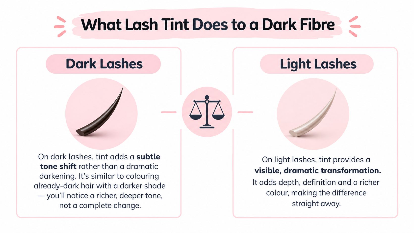 Lash Tint for Dark Lashes: What Actually Changes 11 A comparison graphic showing how lash tint provides a subtle tone shift for dark lashes versus a dramatic transformation for light lashes.
