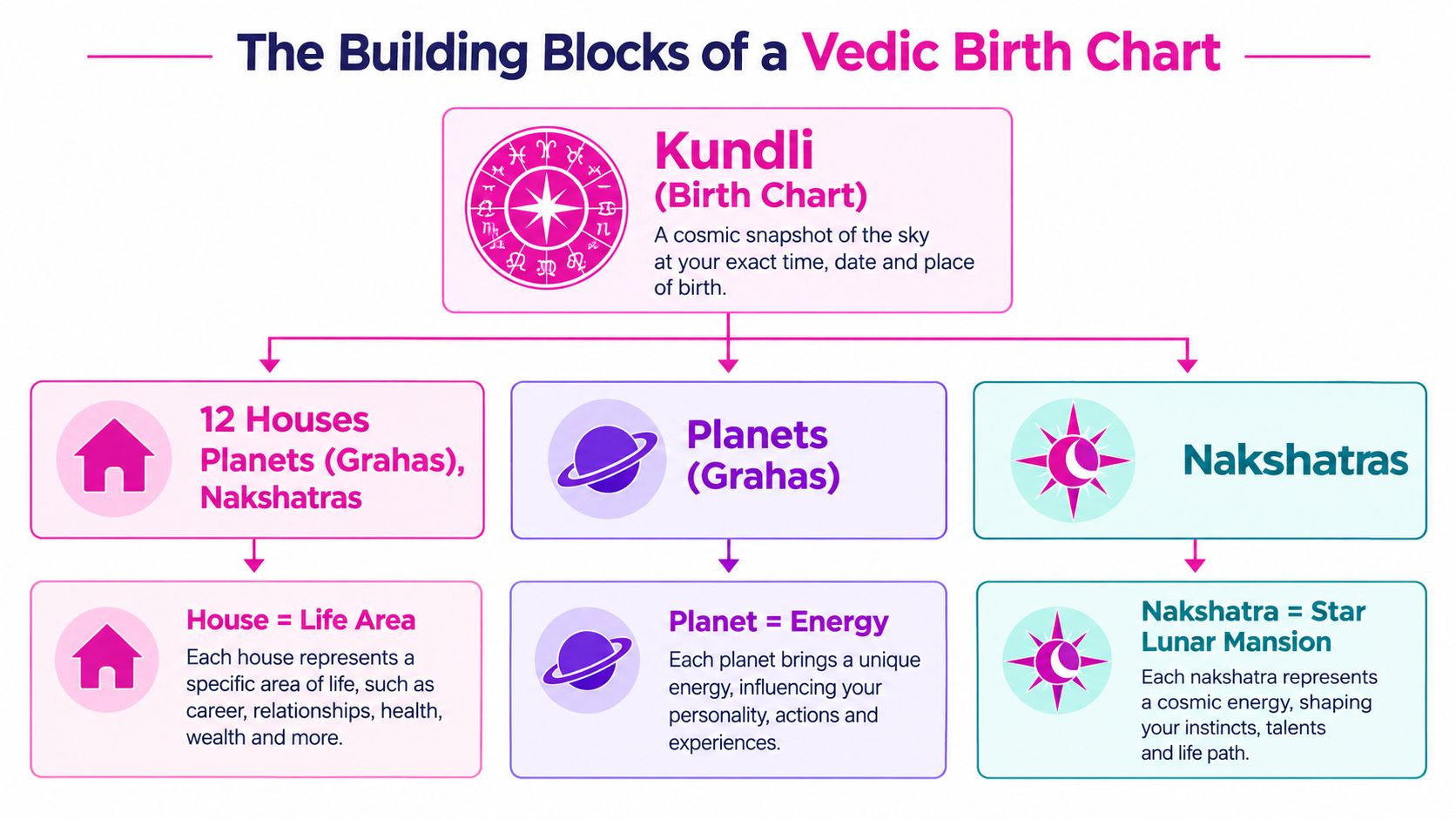 A diagram explaining the components of a Vedic birth chart including houses, planets, and nakshatras.