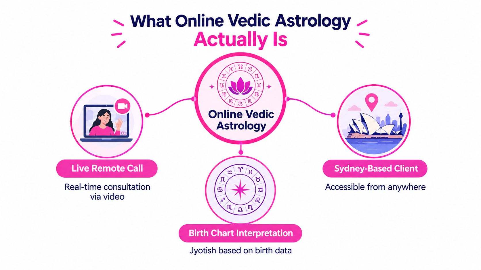An infographic titled What Online Vedic Astrology Actually Is showing remote video calls and birth chart interpretation services.