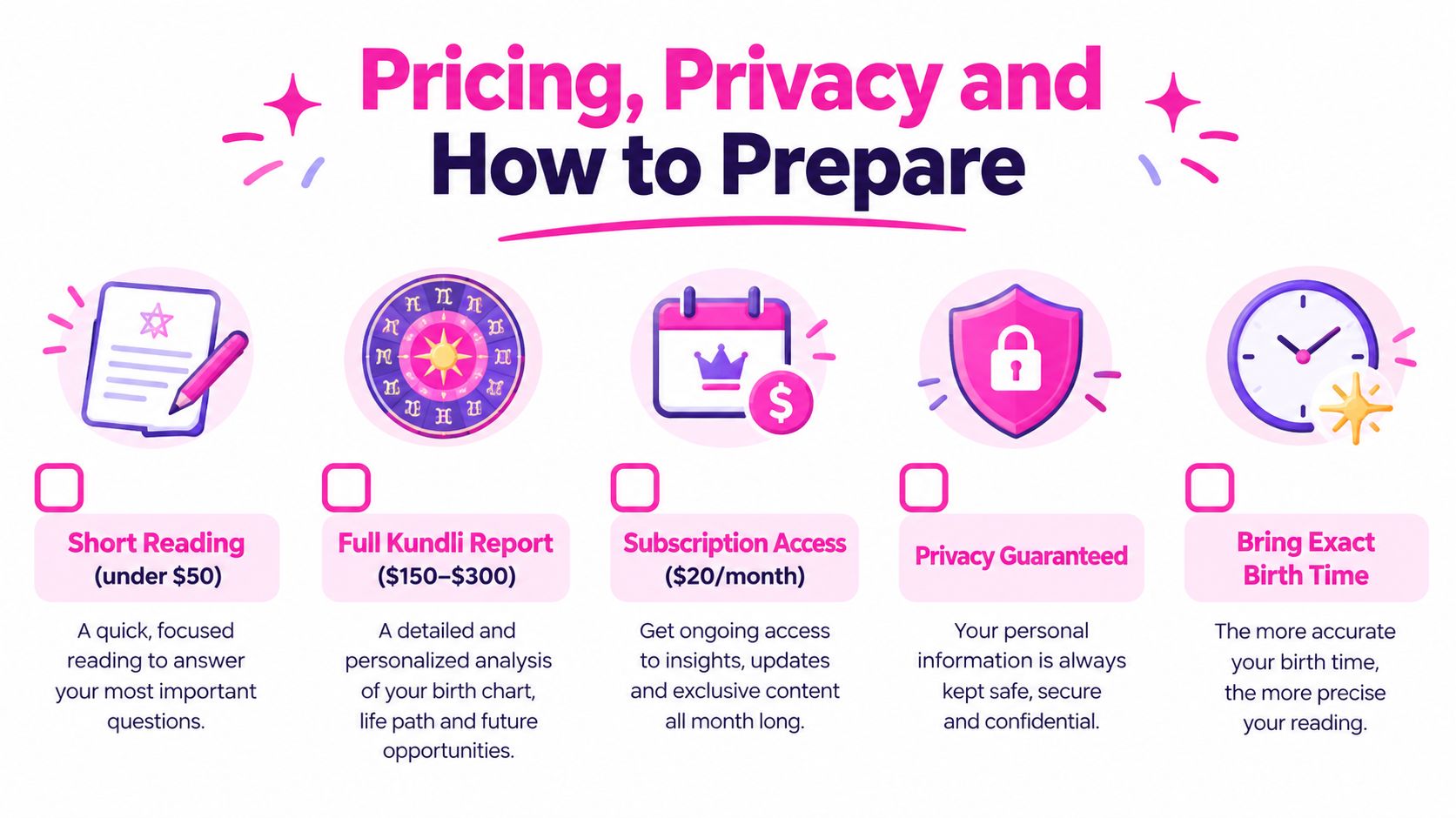A visual guide outlining pricing and privacy for online Vedic astrology services and preparation tips for readings.