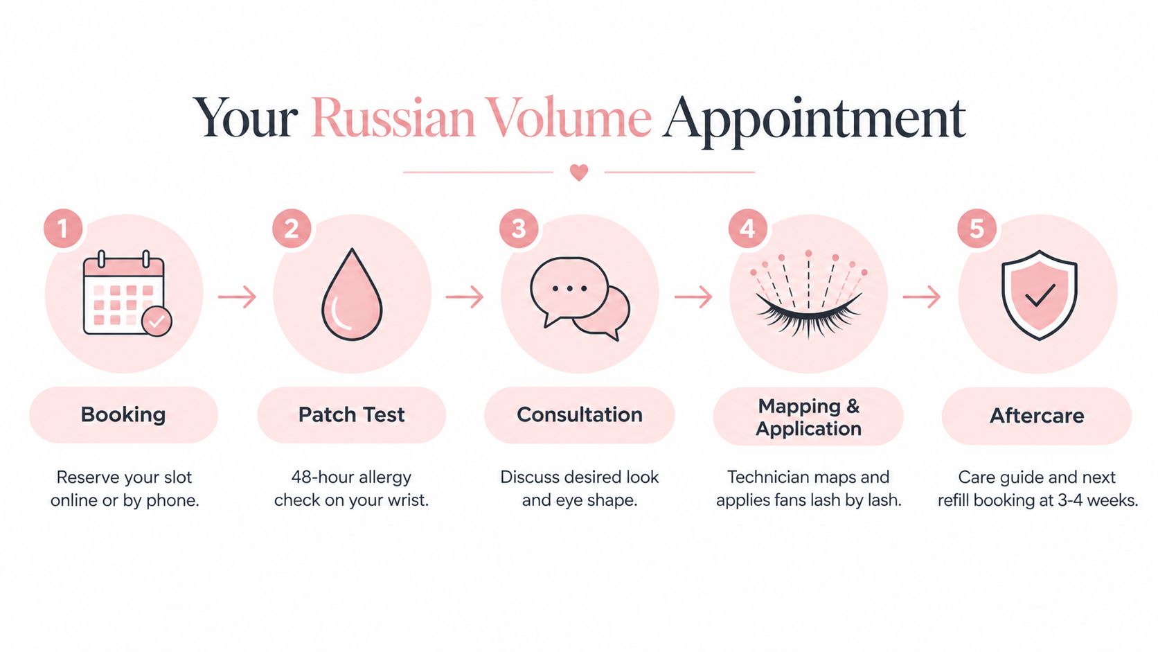 An infographic showing the five-step process for a Russian volume lash appointment from booking to aftercare.