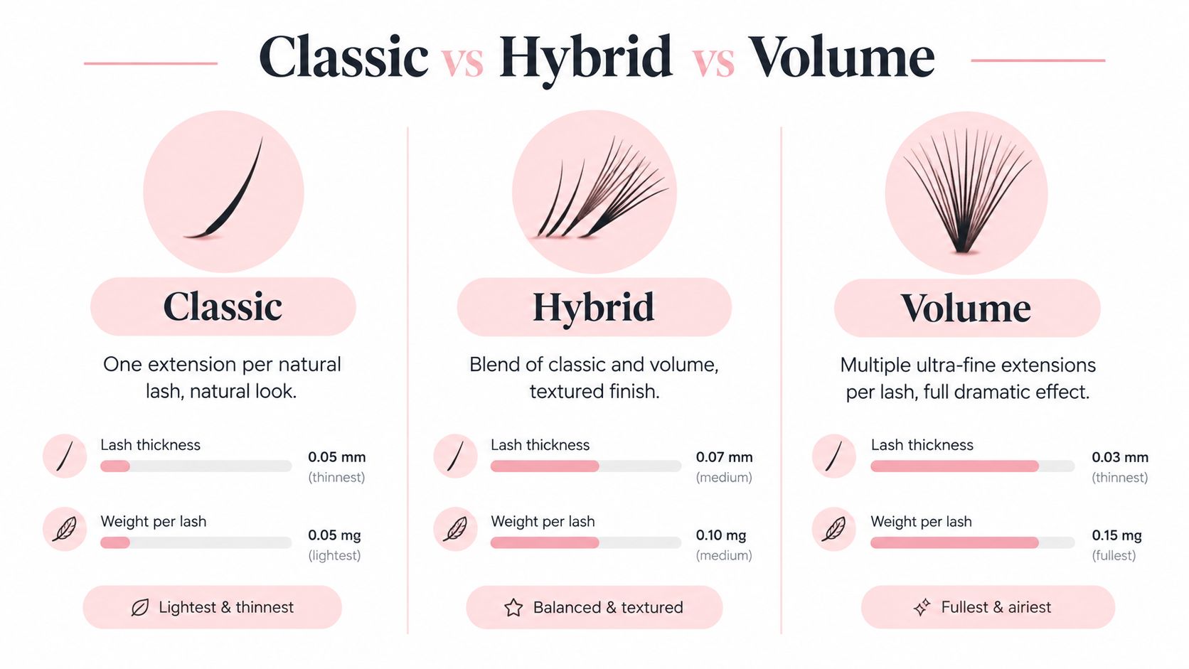 A comparison chart showing the differences between classic, hybrid, and volume lash extensions using diagrams and data.