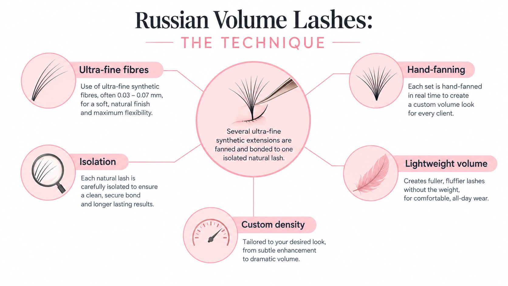 An infographic explaining the Russian volume lash technique using ultra-fine fibers, hand-fanning, isolation, and custom density.